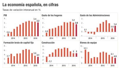 Economía española, en cifras