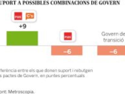 Un pacte entre el PSOE i Ciutadans és el preferit de l’electorat