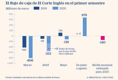 Flujo de caja de El Corte Inglés en el primer semestre