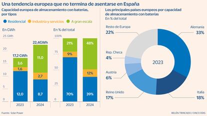 Almacenamiento energético con baterías Gráfico