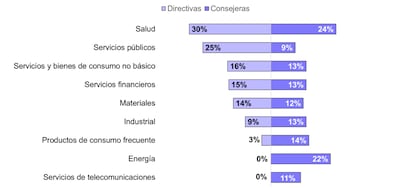 Representacin de mujeres en los consejos y direcciones relevantes