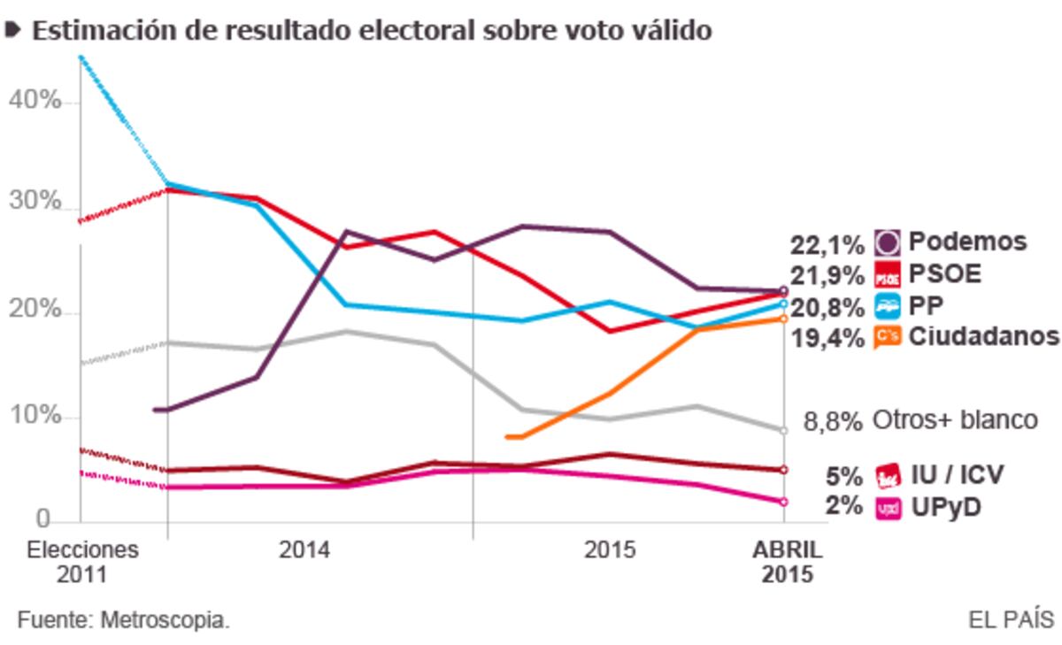 Podemos se estanca y pierde apoyos a favor del PSOE | Política | EL PAÍS