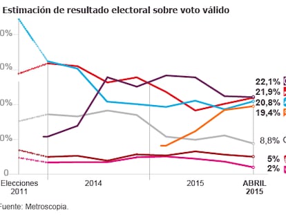 Podemos se estanca y pierde apoyos a favor del PSOE