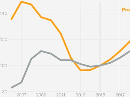 Datos | ¿Qué pasa con la vivienda en España y Europa?