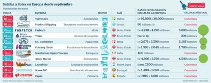 Salidas a Bolsa en Europa