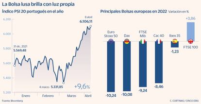 La Bolsa lusa brilla con luz propia