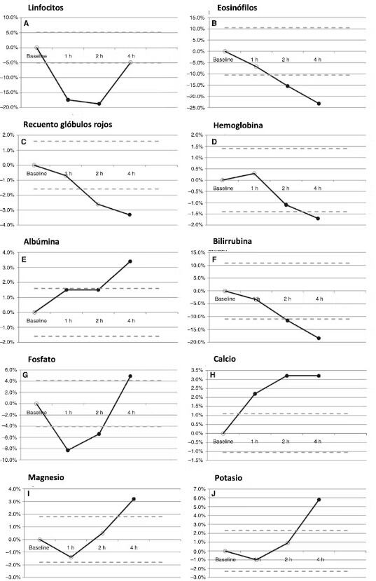 Variación de los marcadores sanguíneos tras el desayuno.