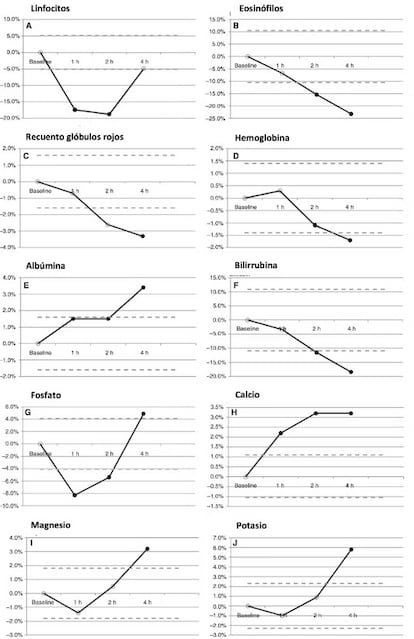 Variación de los marcadores sanguíneos tras el desayuno.