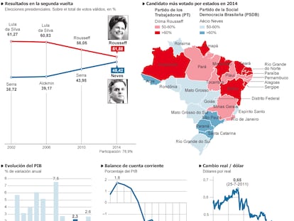 Evolución electoral y económica