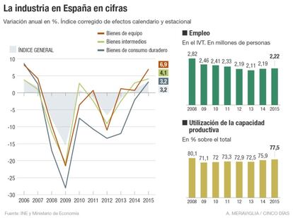La industria en España