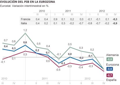 Fuente: Eurostat