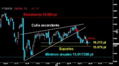 SITUACIÓN CRÍTICA. La extrema debilidad del Mibtel no parece tener final. Ayer, los bajistas consiguieron alcanzar la última zona de soporte crítica sobre los 15.978 puntos, previa a los mínimos anuales. Por suerte, logró salvarla en los instantes finales de la jornada. Si los toros no reaccionan de inmediato, la Cuña ascendente terminará su proyección y el selectivo italiano acabará visitando los 15.017/286 puntos.