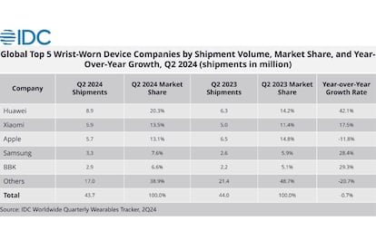 Ventas smartwatch