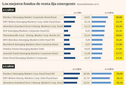 Los mejores fondos de renta fija emergente