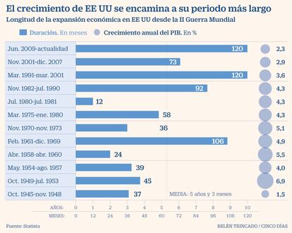 Expansión EE UU