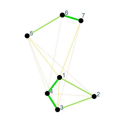 Gráfico de SensoGraph para los manteles de la Figura 2. El mayor o menor grosor de las uniones representa la mayor o menor fuerza de los muelles.