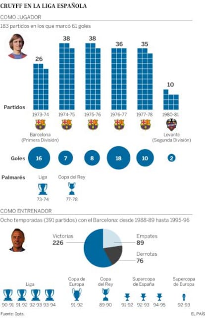 Datos de Cruyff en la Liga Española.