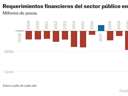 El déficit público marca un récord en México y estrecha el margen de maniobra de Sheinbaum