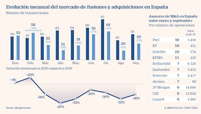 Evolución del mercado de fusiones y adquisiciones hasta septiembre 2020