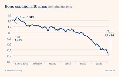 Bono espa&ntilde;ol a 10 a&ntilde;os