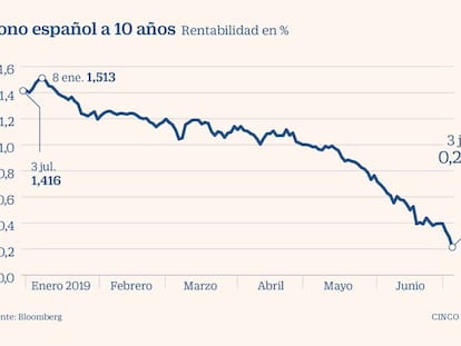 Los inversores se lanzan a la compra de deuda: España cobra por los bonos a siete años