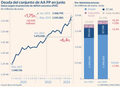 Deuda del conjunto de AA PP en junio