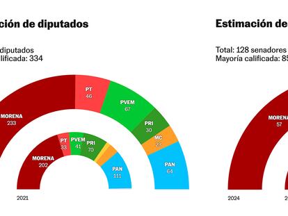 Dos gráficos describen la nueva configuración de ambas cámaras del Congreso mexicano tras la elección del 2 de junio de 2024.