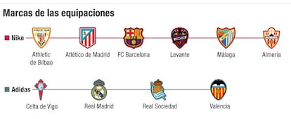 Marcas de las equipaciones