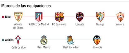 Marcas de las equipaciones