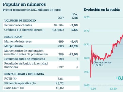 Popular pierde 137 millones tras provisionar 496 en tres meses