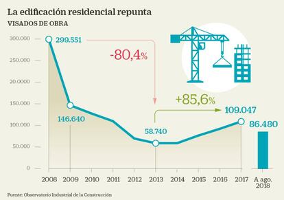 Edificación residencial