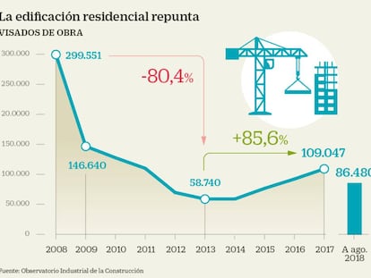 La edificación renace de los escombros