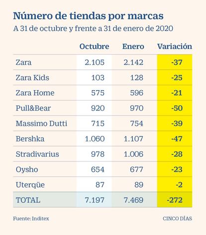 Tiendas de Inditex por marcas