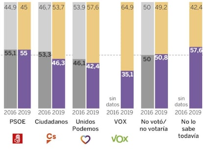 Voting numbers according to gender: yellow for men and purple for women.