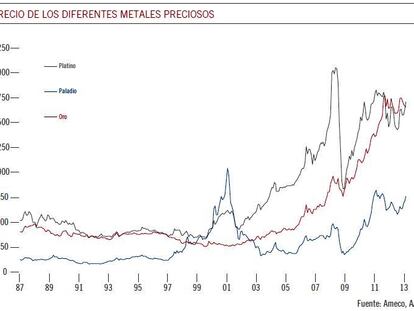 Barril Brent 110 a 115 dólares; El oro facilita equilibrar las carteras.