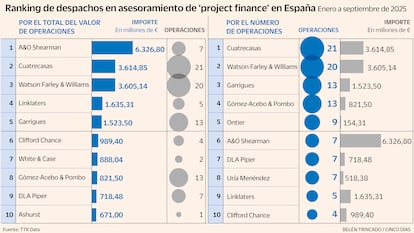 Ranking de despachos en asesoramiento de ‘project finance’ en España Enero a septiembre de 2025 Gráfico