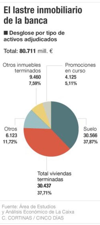 Desglose por tipo de activos adjudicados