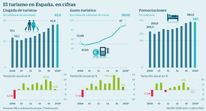 El turismo en España, en cifras