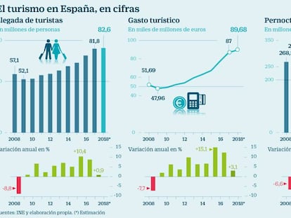 El turismo en España, en cifras