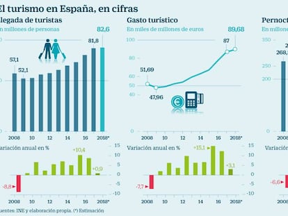 España suma otro récord de turistas, pese a la caída de Reino Unido y Alemania