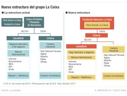 Nueva estructura del grupo La Caixa