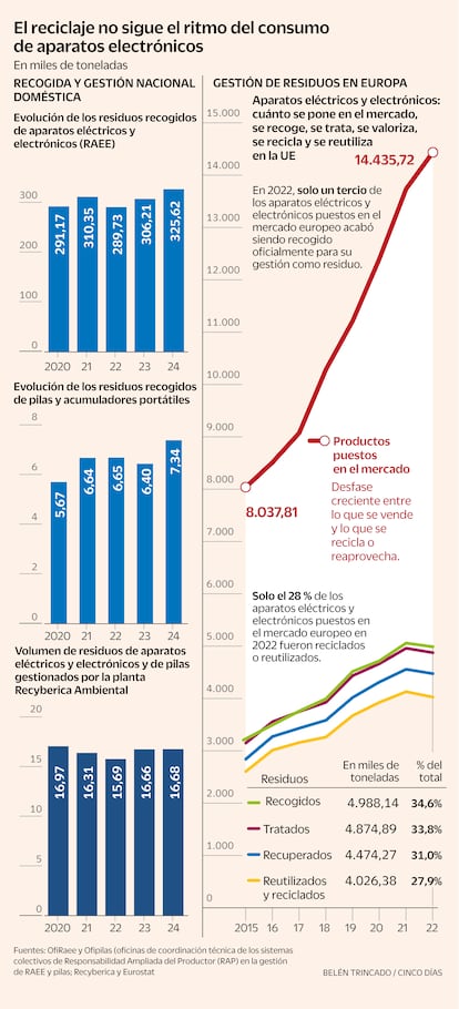 Aparatos eléctricos y electrónicos: cuánto se pone en el mercado, se recoge, se trata, se valoriza, se recicla y se reutiliza en la UE. RECOGIDA Y GESTIÓN NACIONAL DOMÉSTICA Y EN LA UE
