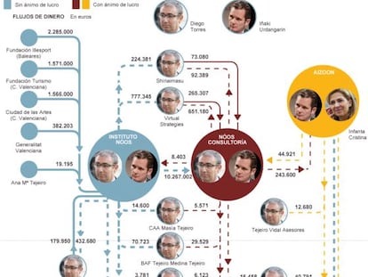 Nóos justificó 500.000 euros de gastos falsos con facturas de 63 firmas privadas