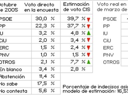 Encuesta CIS octubre de 2005