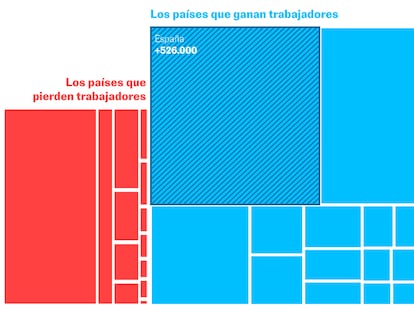 España aportó el 41% del empleo creado en la Unión Europea en 2025