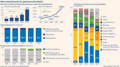 Mercado primario de agrobonos brasileño