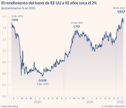 El rendimiento del bono de EE UU a 10 años toca el 2%