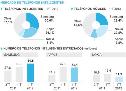 Fuente: Strategy Analytics