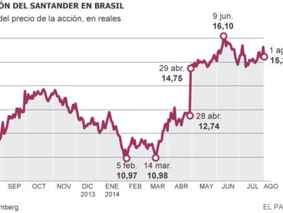 Gráfico mostra a cotação do Santander no Brasil.