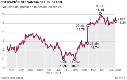 Gráfico mostra a cotação do Santander no Brasil.
